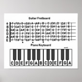 Note Chart für Gitarre Poster (Vorne)