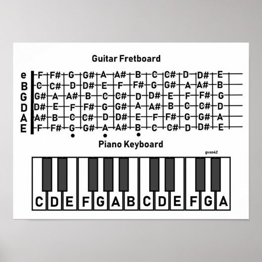 Note Chart für Gitarre Poster (Vorne)