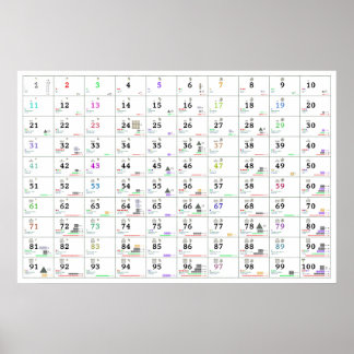 Nummern und ihre Eigenschaften (Englisch & Russisc Poster