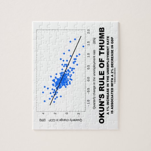 Okuns Faustregel (Linear-Regression Wirtschaft) Puzzle (Vertikal)
