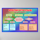 Operationen mit Integers Graphizer Organizer Poste Poster (Vorne)