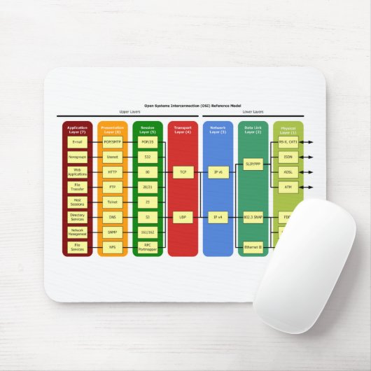 OSI-Modell Mousepad (Mit Mouse)