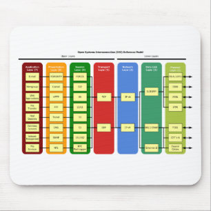 OSI-Modell Mousepad