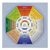 Pa Kua - Feng Shui Tool Poster (Vorderseite)