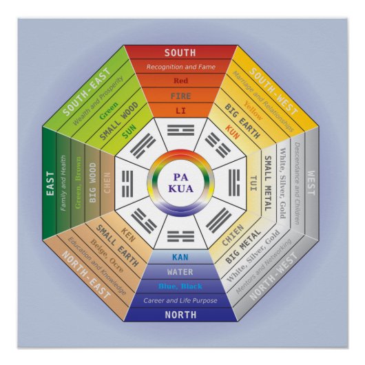 Pa Kua - Feng Shui Tool Poster (Vorderseite)