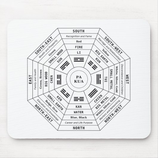 Pa Kua - Pakua - Feng Shui Tool - Harmonisches Sym Mousepad (Vorne)