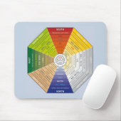 Pa Kua - Pakua - Feng Shui Tool - Harmonisches Sym Mousepad (Mit Mouse)