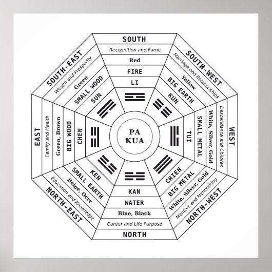 Pa Kua - Pakua - Feng Shui Tool - Harmonisches Sym Poster (Vorne)