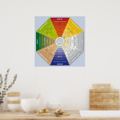 Pa Kua - Pakua - Feng Shui Tool - Harmonisches Sym Poster (Küche)