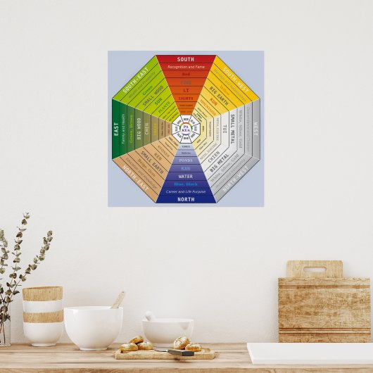 Pa Kua - Pakua - Feng Shui Tool - Harmonisches Sym Poster (Küche)