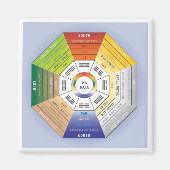 Pakua Feng Shui Wheel for Interior Design Magnet (Vorne)