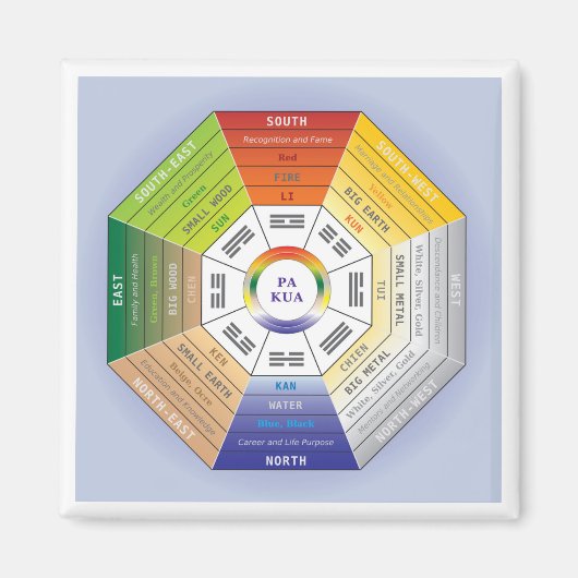 Pakua Feng Shui Wheel for Interior Design Magnet (Vorne)