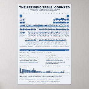 Periodensystem der Elemente - Blaupause Poster