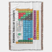 Periodensystem der Elemente Decke (Vorderseite Vertikal)