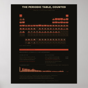 Periodensystem der Elemente - Dunkel Poster