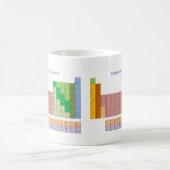 Periodensystem der Elemente Kaffeetasse (Mittel)