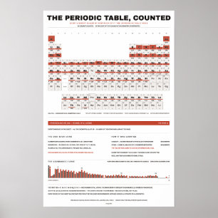 Periodensystem der Elemente - Weiß Poster