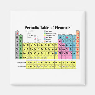 Periodensystem des Element-Magneten Magnet