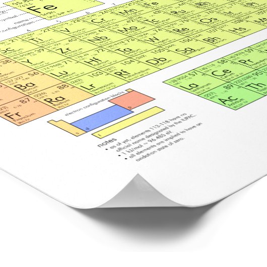Periodic table of elements colorful poster (Ecke)