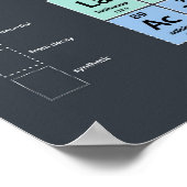 Periodische Elementübersicht Poster (Ecke)