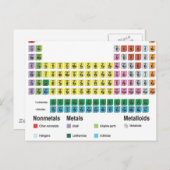 Periodische Elementübersicht Postkarte (Vorne/Hinten)