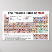 Periodische Fleischübersicht Poster (Vorne)