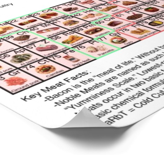 Periodische Fleischübersicht Poster (Ecke)