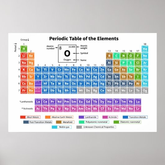 Periodische Tabelle der Elemente Diagramm Poster (Vorne)