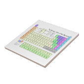 Periodische Tabelle der Elemente Fliese (Seite)