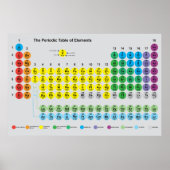 Periodische Tabelle der Elemente-Plakate Poster (Vorne)