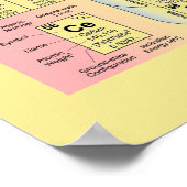 Periodische Tabelle der Elemente Poster (Ecke)