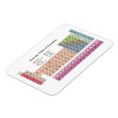 Periodische Tabelle des Elementmagazins Magnet (Linke Seite)