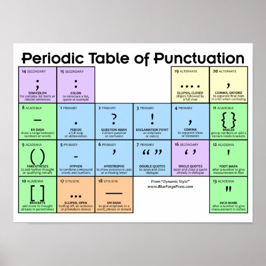 Periodische Tabelle des Punctuation Poster (Vorne)