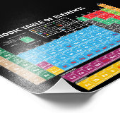 Periodische Übersicht über die Elemente Fotodruck (Ecke)
