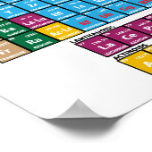 Periodische Übersicht über die Elemente Poster (Ecke)