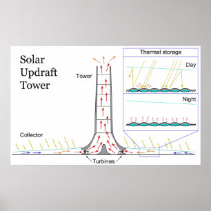 Pflanze des Solar Updesign Tower Energy Power Poster