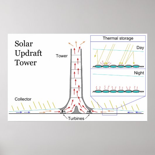 Pflanze des Solar Updesign Tower Energy Power Poster (Vorne)