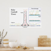 Pflanze des Solar Updesign Tower Energy Power Poster (Küche)