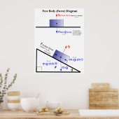 Physikalisches Diagramm für freie Körperkraft Poster (Küche)