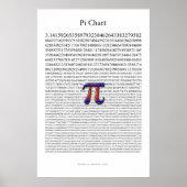 Pi Diagramm Poster (Vorne)