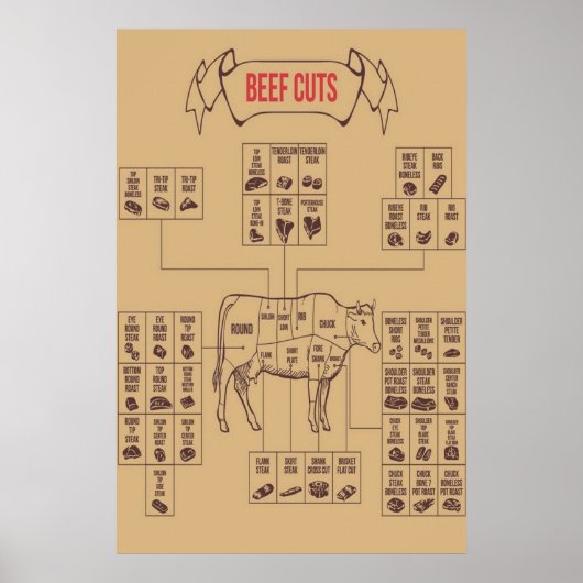 Plakat "Beef Cuts Charts" (Vorne)