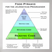 Plakat für die Futter-Pyramide des Programmierers (Vorne)