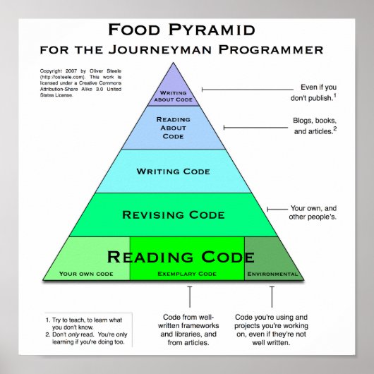 Plakat für die Futter-Pyramide des Programmierers (Vorne)