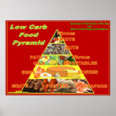 Plakat für Futter-Pyramide mit niedriger Karbe (Vorne)