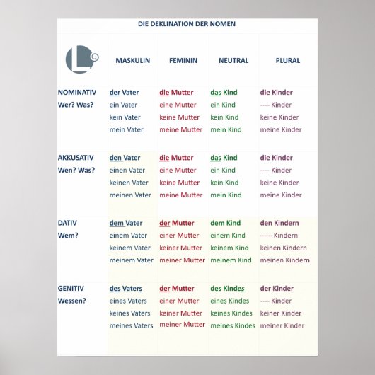 Plakat - Nomendeklinik (N-A-D-G/m-f-n-pl) (Vorne)