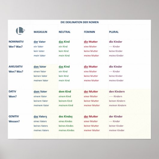 Plakat - Nomendeklinik (N-A-D-G/m-n-f-pl) (Vorne)
