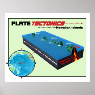 Plakattektonik-Poster Poster