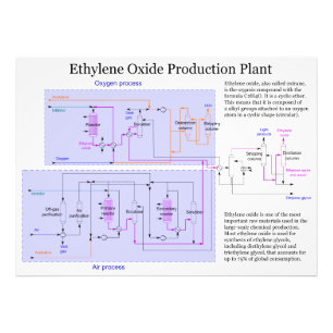 Plan für die Produktion von Ethylenoxid Fotodruck