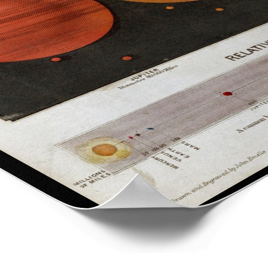 Planeten der Solarsystemdruckmaschine Poster (Ecke)