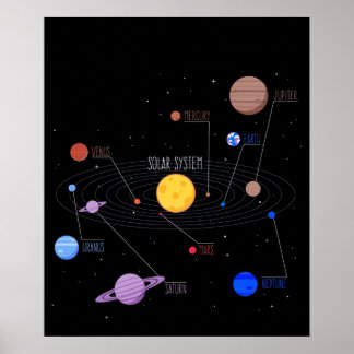 Planeten des Sonnensystems mit Planeten-Namen Poster